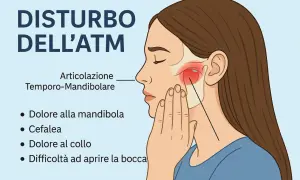 Illustrazione medica sul disturbo dell'ATM, con sintomi come dolore alla mandibola e cefalea.