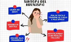 Bruxismo: mal di testa, denti sensibili, dolore alla mandibola, affaticamento muscoli facciali e tensione collo/spalle.