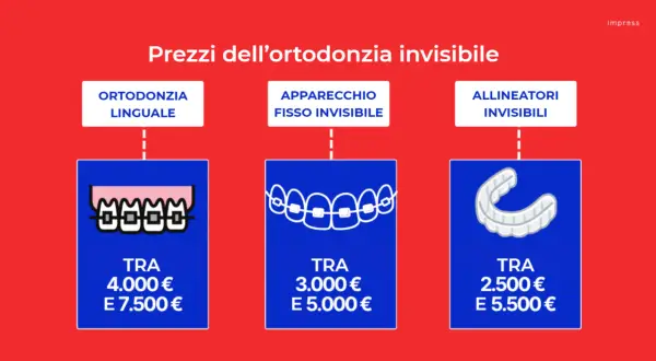 Confronto prezzi per apparecchi ortodontici: linguale, fisso invisibile e allineatori. Le piastrine denti hanno costi variabili.