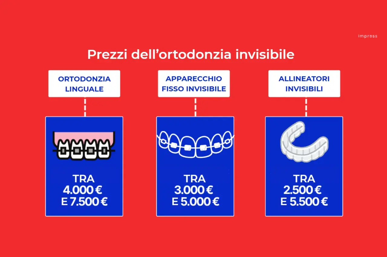 Confronto prezzi per apparecchi ortodontici: linguale, fisso invisibile e allineatori. Le piastrine denti hanno costi variabili.