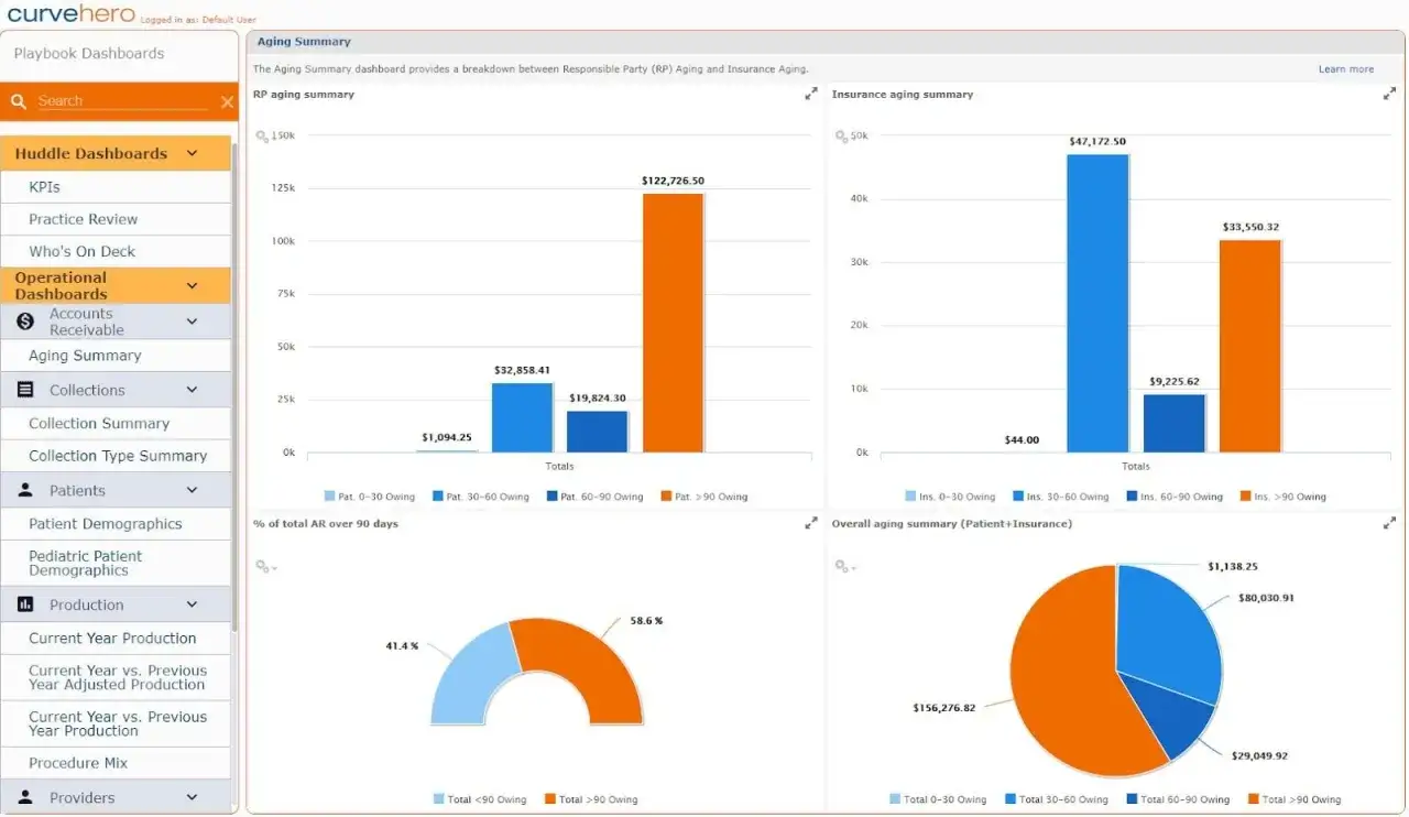 Dashboard di riepilogo per app per dentisti: grafici mostrano entrate in sospeso per pazienti e assicurazioni, con dati di invecchiamento AR.