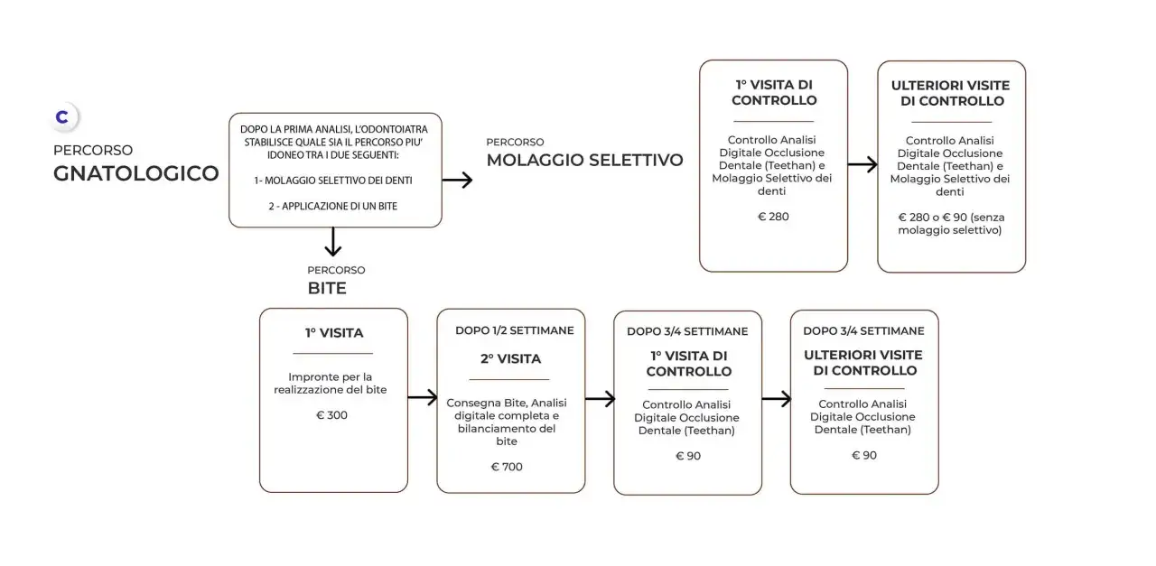 Percorso gnatologico: molaggio selettivo o applicazione di un bite. Il bite può spostare i denti, con visite di controllo e costi variabili.